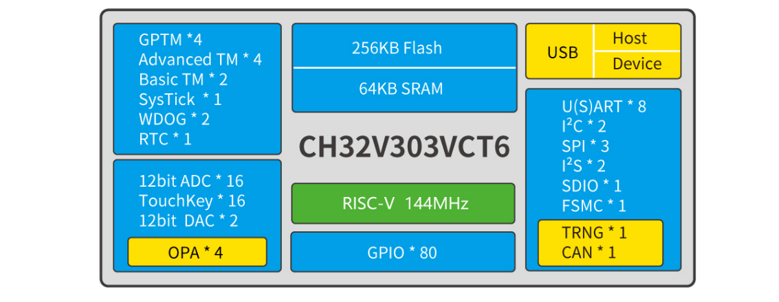 Структурная схема RISC-V CH32V303