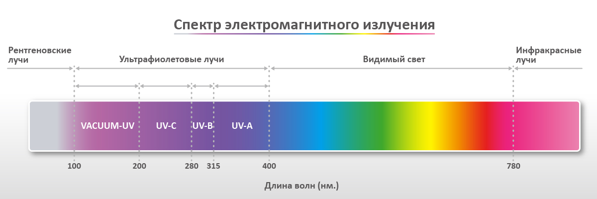Длина и частота ультрафиолетового излучения. Спектр электромагнитного излучения. Диапазоны электромагнитного спектра. Спектр ультрафиолетового излучения. Диапазоны электромагнитного излучения.