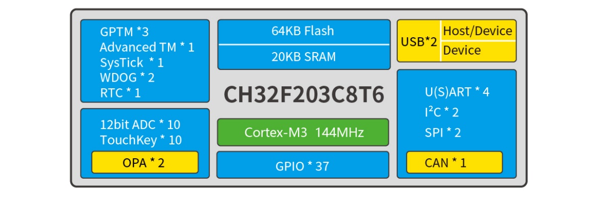 Структурная схема CH32F203C8T6