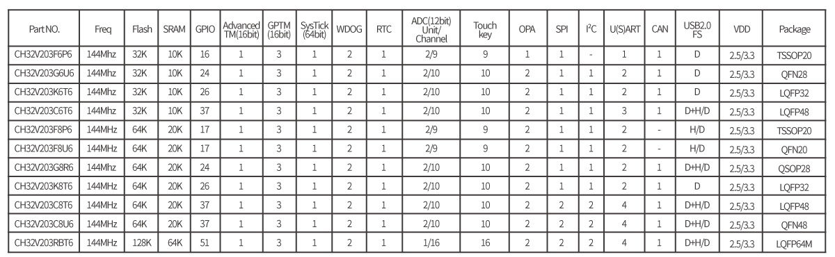 Доступные модели RISC-V CH32V203
