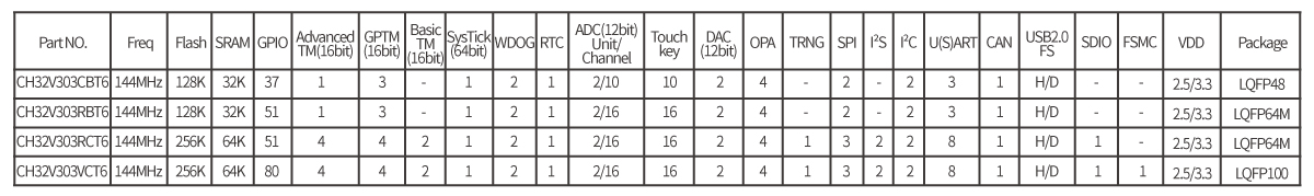 Доступные модели RISC-V CH32V303