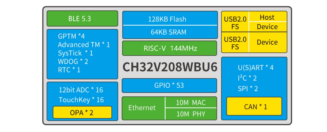 Структурная схема RISC-V CH32V208