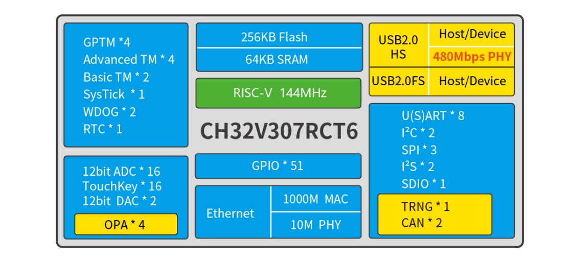 Структурная схема RISC-V CH32V305/7
